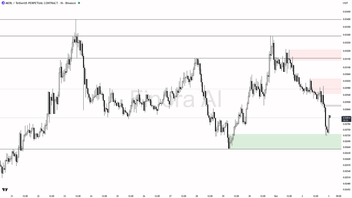 👀 $MERL 5x volume on that 3.1% pop? Liquidity grab into supply, not conviction

- my bias is bearish here on the 1h — lower highs and lower lows still control,