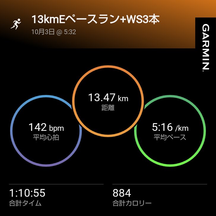 run421953's tweet photo. 13kmEペースラン+WS3本

2日前にバドミントンをやったらまだ筋肉痛が残っていて肩や腰がバキバキだなと感じながらjog🏸

ジュニア期にバドミントンのような前後左右に素早くダッシュする競技をやると、アジリティが上がって陸上始めたら一気に速くなる話をどこかで見たけどおっさんにはきっと関係ないw https://t.co/1dp1vBiE8g