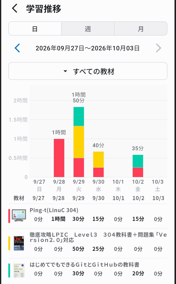 suga_masa_x's tweet photo. おはようございます。今週は、週末前に目標3.0h達成。LinuCの勉強がクイズ感覚で楽しめているので、順調に学べました。本日、息子の運動会なので楽しんできたいと思います！ https://t.co/IXvHw3HEsz