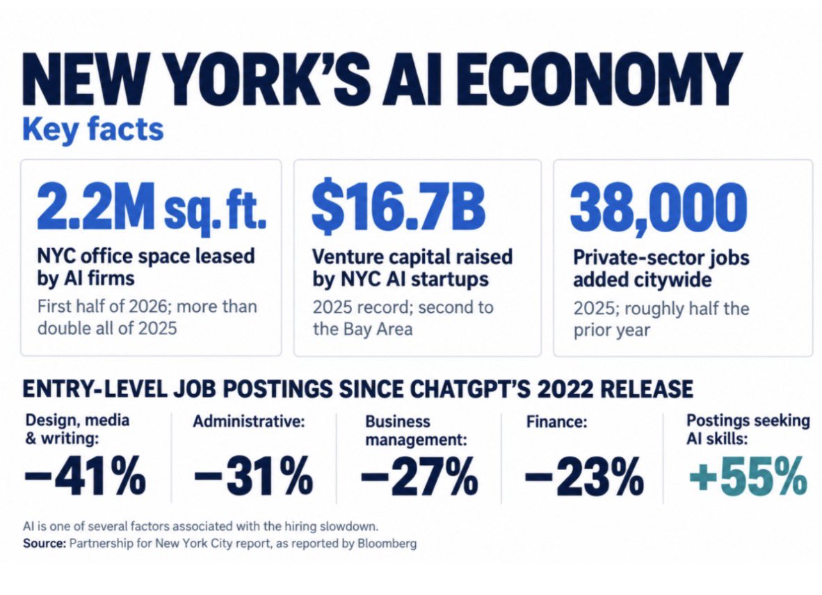 StevenFulop's tweet photo. Some key findings from our recent research report on AI’s impact on NYC. You can read the full report at the Partnership’s site. 

This graph courtesy CityBiz. https://t.co/VYvOGTUAuc