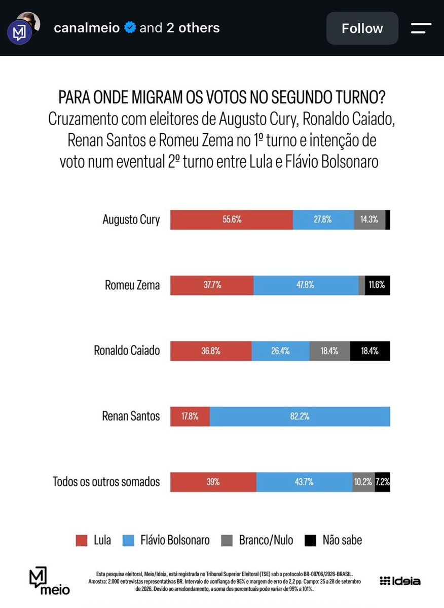 carloshsiq's tweet photo. @congressoemfoco Segundo pesquisa encomedada pelo canal meio, Renan é o candidato que mais transferirá votos para Flávio. Mais de 82% dos seus eleitores vào de Flávio no 2º Turno.
Renan é Flávio, Flávio é Renan. Um bando de hipócritas. https://t.co/rVL4xCiA7F