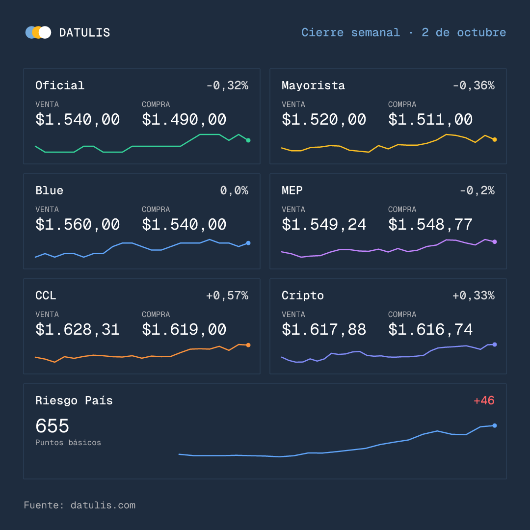 datulisar's tweet photo. Así cerró la semana, viernes 02/10.

💵 Dólar Oficial $1.540 (▼ -0,3% en la semana)
💵 Dólar Blue $1.560 (▬ 0,0% en la semana)
🌡️ Riesgo País 655 puntos (▲ +46 en la semana) https://t.co/YgPhyMbM7B