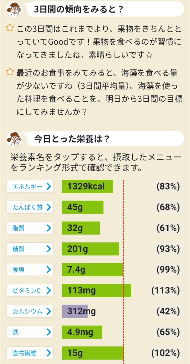 rockricefield2's tweet photo. #カロママ 利用開始から
2,905日目
2026/10/3
朝体重 64.3kg
↑ 54kg
↑ 66.4kgカロママ開始時
↑ 71kg
昨日比＋200g 
開始比ー2.１kg
健康スコ76点
散歩：10,664

体重𓃰。。。。 https://t.co/Tfh48rdrQq