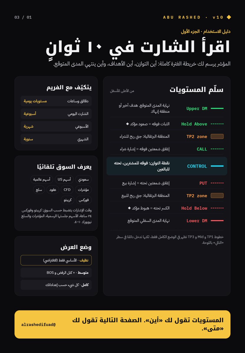 alrashedifuad's tweet photo. #السوق_السعودي
#السوق_الأمريكي 
#التحليل_الفني
نزّلت مؤشر مجانًا على TradingView 
موشر مساعد وتم اضافه شرح للاستخدام 
يرسم لك:
- نقطة التوازن والمدى المتوقع للفترة
- مناطق السيولة والأوردر بلوك مع تقييم جودتها
- اتجاه التدفق بلون الشمعة
يشتغل على كل الأسواق والفريمات.
🔗https://t.co/Z5D3j3r7Cb
⚠️ أداة تعليمية للتحليل فقط، وليست توصية بيع أو شراء. القرار ومسؤوليته عليك، ولا تتداول بمال لا تتحمل خسارته.
⛔ المؤشر مجاني، ولا يحل بيعه أو إعادة نشره باسم آخر أو استخدامه لأي غرض تجاري، مع وجوب ذكر المصدر عند النقل.
