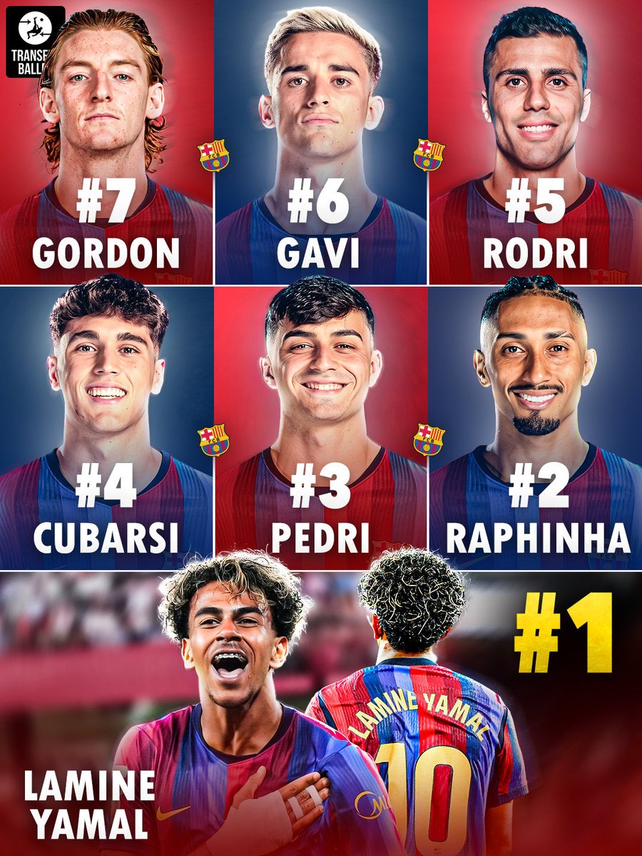 transferballer's tweet photo. 🚨| Lamine Yamal's No.10 jersey is the best-selling jersey among all FC Barcelona shirts this season! 😮‍💨💎🔝

🥇 Lamine Yamal
🥈 Raphinha
🥉 Pedri
4️⃣ Cubarsí
5️⃣ Rodri
6️⃣ Gavi
7️⃣ Gordon

Already dominating football on and off field at just 19 yo! 😳💫 https://t.co/8uqwi5QltA