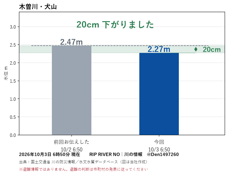 Den1497260's tweet photo. 【#犬山市】木曽川・犬山 3日6時の水位2.27m。前回お伝えした10/2 6:50より20cm下がっています。
今後の雨量については天気予報等にてご確認ください。
※避難情報ではありません。
出典：国土交通省 川の防災情報 https://t.co/ZAWaKpnxOK（差は当社算出）
#川遊び #釣り #キャンプ #木曽川 https://t.co/fiJERIsKTz