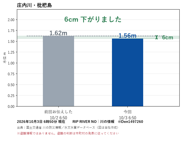 Den1497260's tweet photo. 【#清須市】庄内川・枇杷島 3日6時の水位1.56m。前回お伝えした10/2 6:50より6cm下がっています。
今後の雨量については天気予報等にてご確認ください。
※避難情報ではありません。
出典：国土交通省 川の防災情報 https://t.co/ZAWaKpnxOK（差は当社算出）
#川遊び #釣り #キャンプ #庄内川 https://t.co/qbNF9x6GSX