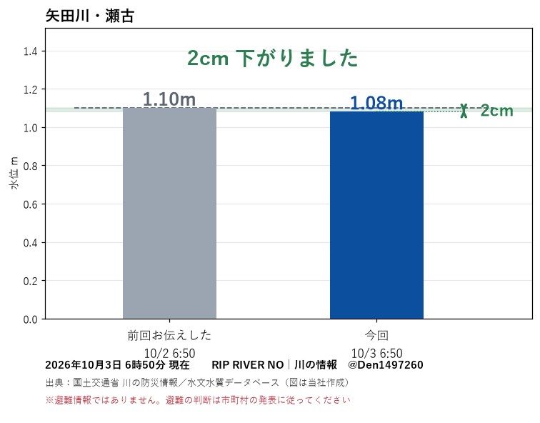 Den1497260's tweet photo. 【#名古屋市守山区】瀬古 3日6時の水位1.08m。前回お伝えした10/2 6:50より2cm下がっています。
今後の雨量については天気予報等にてご確認ください。
※避難情報ではありません。
出典：国土交通省 川の防災情報 https://t.co/ZAWaKpnxOK（差は当社算出）
#川遊び #釣り #キャンプ #矢田川 https://t.co/hDfvB6ByYG