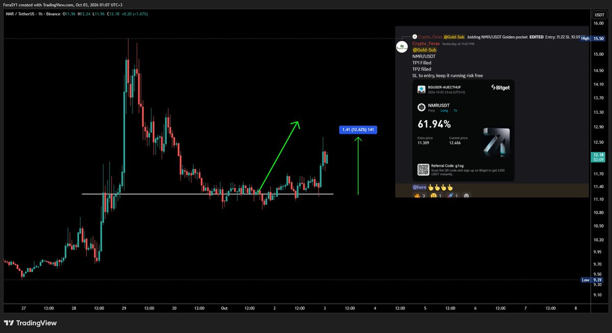CryptoFeras's tweet photo. #NMR 
nailed it 🔥🚀

#Trading $NMR  https://t.co/qyYnDhQqhy https://t.co/vWkUN2oZFm