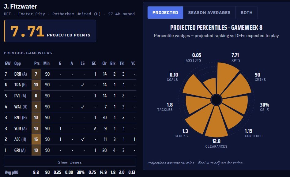 72projections's tweet photo. The 26/27 Demetriou #fefl - is there any reason to go against Fitzwater in GW8? Much improved CS% this week at home, but @FeflThomas did raise some v good points re his sustainability + ceiling last week

Without going into as much detail, Rotherham doesn't appear a great fixture for CBs - only 2 CBs have hit double digits for clearances against them this season in the league (Faulker TRA - 11, Guthrie NOR 11), with CS wiped in both

In my team for now regardless, since he does just seem to be a magnet - here's his season history and what we're expecting from the #1 defender: