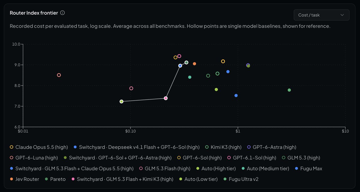 Routers aren't always better. Model switches require rebuilding the input cache, task complexity isn...
