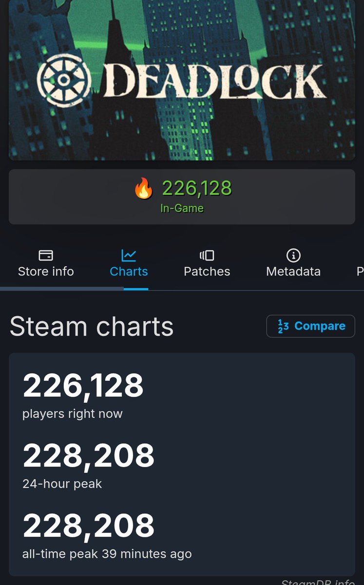 Lumpyish's tweet photo. Deadlock just hit a new all-time player count peak of 228,208 with the realease of Rat King

3 Valve games currently sit at the top across all of steam... https://t.co/fiJmaL2IzC