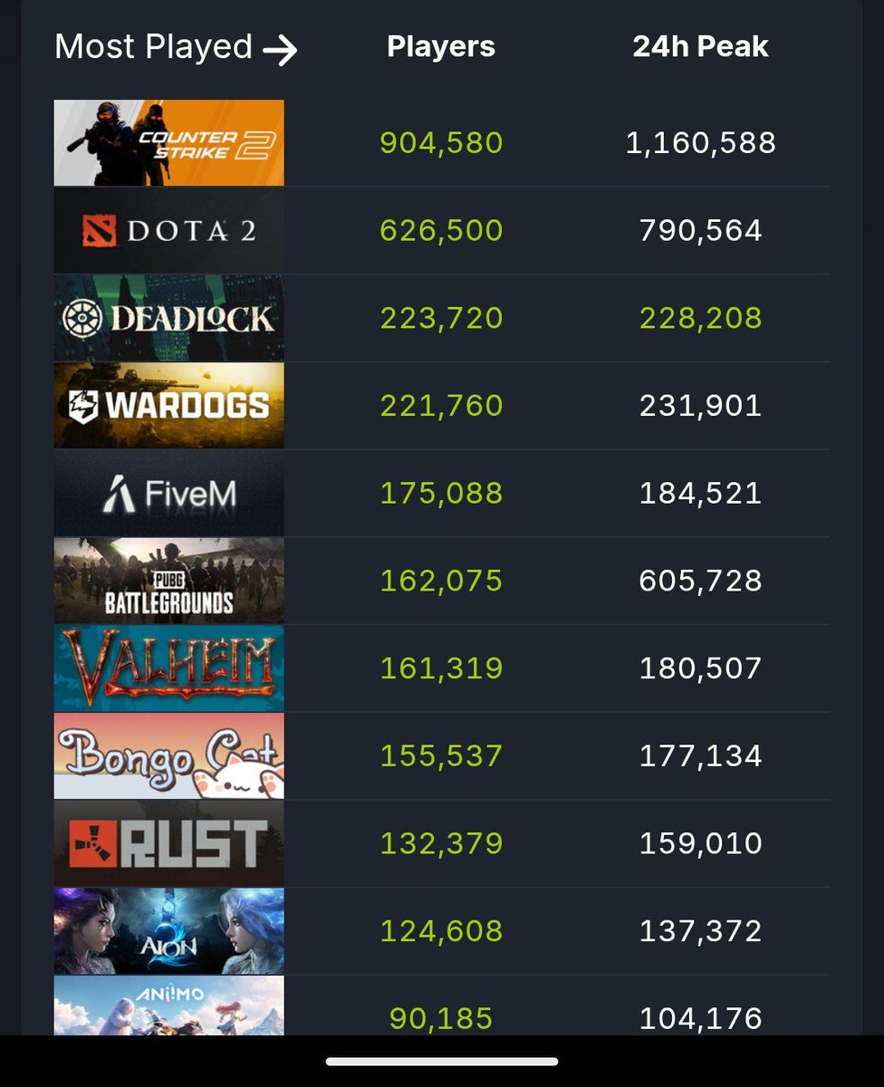 Lumpyish's tweet photo. Deadlock just hit a new all-time player count peak of 228,208 with the realease of Rat King

3 Valve games currently sit at the top across all of steam... https://t.co/fiJmaL2IzC