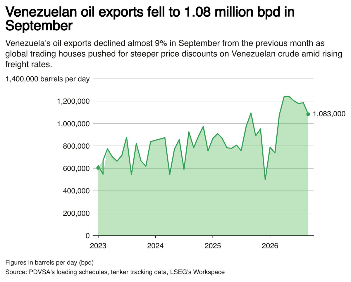 ipoolgian's tweet photo. "Venezuela va a mejorar, sólo han pasado 9 meses, viva Trump"

Realidad:

Las exportaciones de petróleo de Venezuela disminuyeron casi un 9 % a 1,08 millones de barriles por día en septiembre respecto al mes anterior, ya que los comerciantes presionaron a la estatal PDVSA para obtener descuentos en precios para compensar el aumento de los costos de flete

https://t.co/EpT3FSufZS