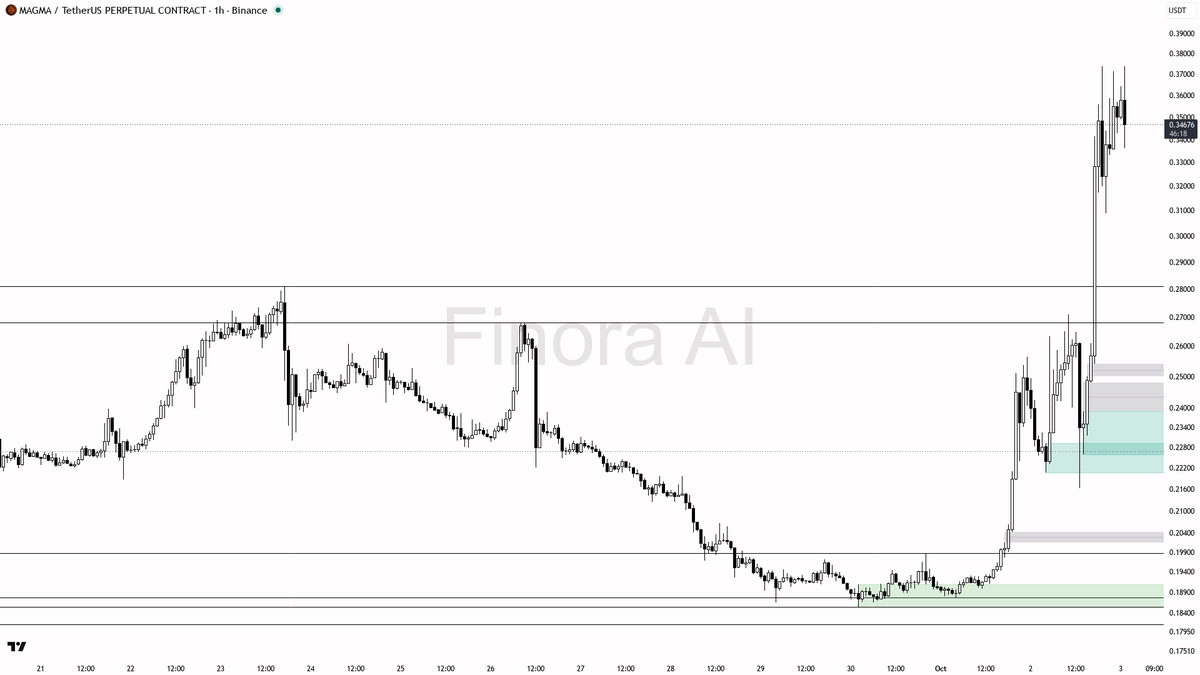 📈 $MAGMA 3.5x volume hitting -3.2% selling but bulls clearly in control

- my bias is bullish here — 1h and daily structure are aligned higher-highs, BTC is bu