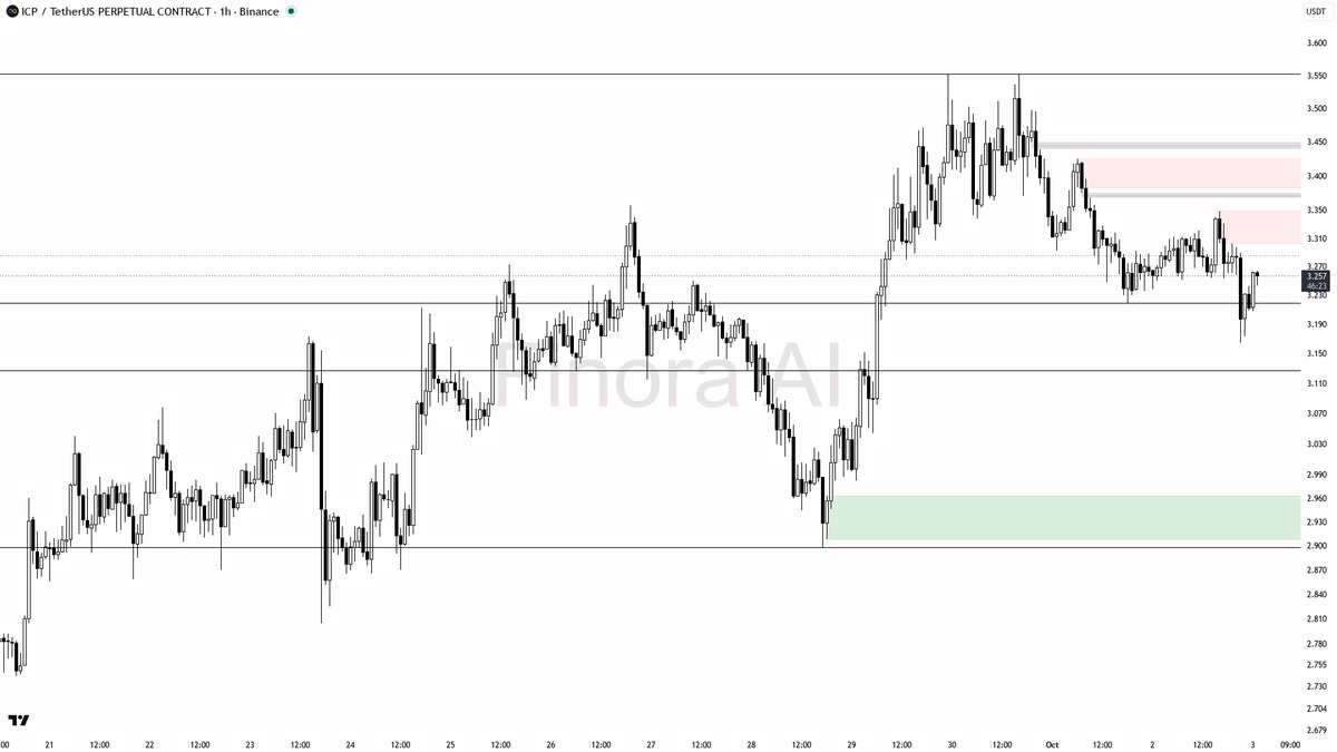 ⚠️ $ICP 0.40% sweep below 3.256 is just liquidity grab in lower-high structure, fuels continuation lower

- my bias is bearish here on the 1h — the sweep and re