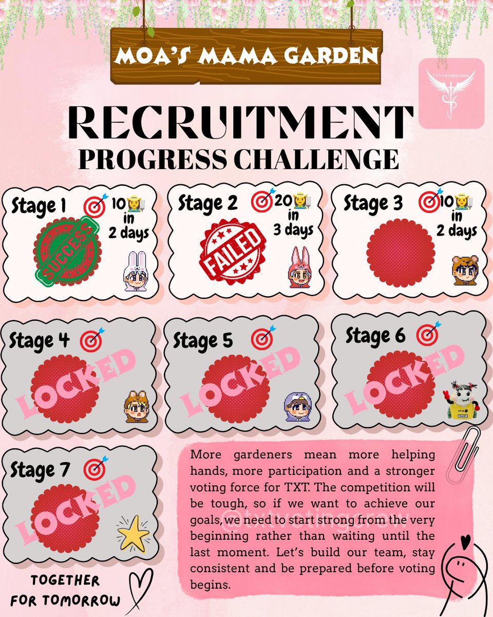 txtvotingcrew's tweet photo. Let's try this again! We believe in you MOA!
🌷 STAGE 3 CHALLENGE:
👩🌾 10 GARDENERS IN 2 DAYS!
👩🌾 Ready to join our gardening club?
Apply here 👇https://t.co/E63ow488UP
#MOAsMAMAGarden #BloomForTXT
#2026MAMAAWARDS
#TOMORROW_X_TOGETHER https://t.co/zo3XxndFsC