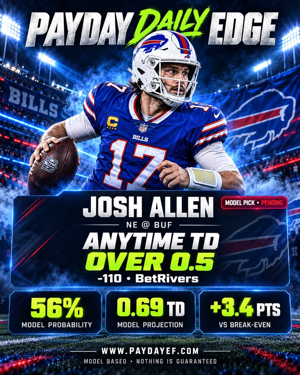 CashMeOutt716's tweet photo. 🔥 PAYDAY DAILY EDGE 💰

Josh Allen ANYTIME TD 🏈
🎯 -110 at BetRivers
📊 56% model probability

Want more picks backed by the PayDay model? 💰 Sign up and find your next edge! 🔥

🌐 https://t.co/QZ603CcgKT
Model based. Nothing is guaranteed.

#PayDayDailyEdge #JoshAllen #BillsMafia #NFLPicks #SportsBetting #Gambling𝕏