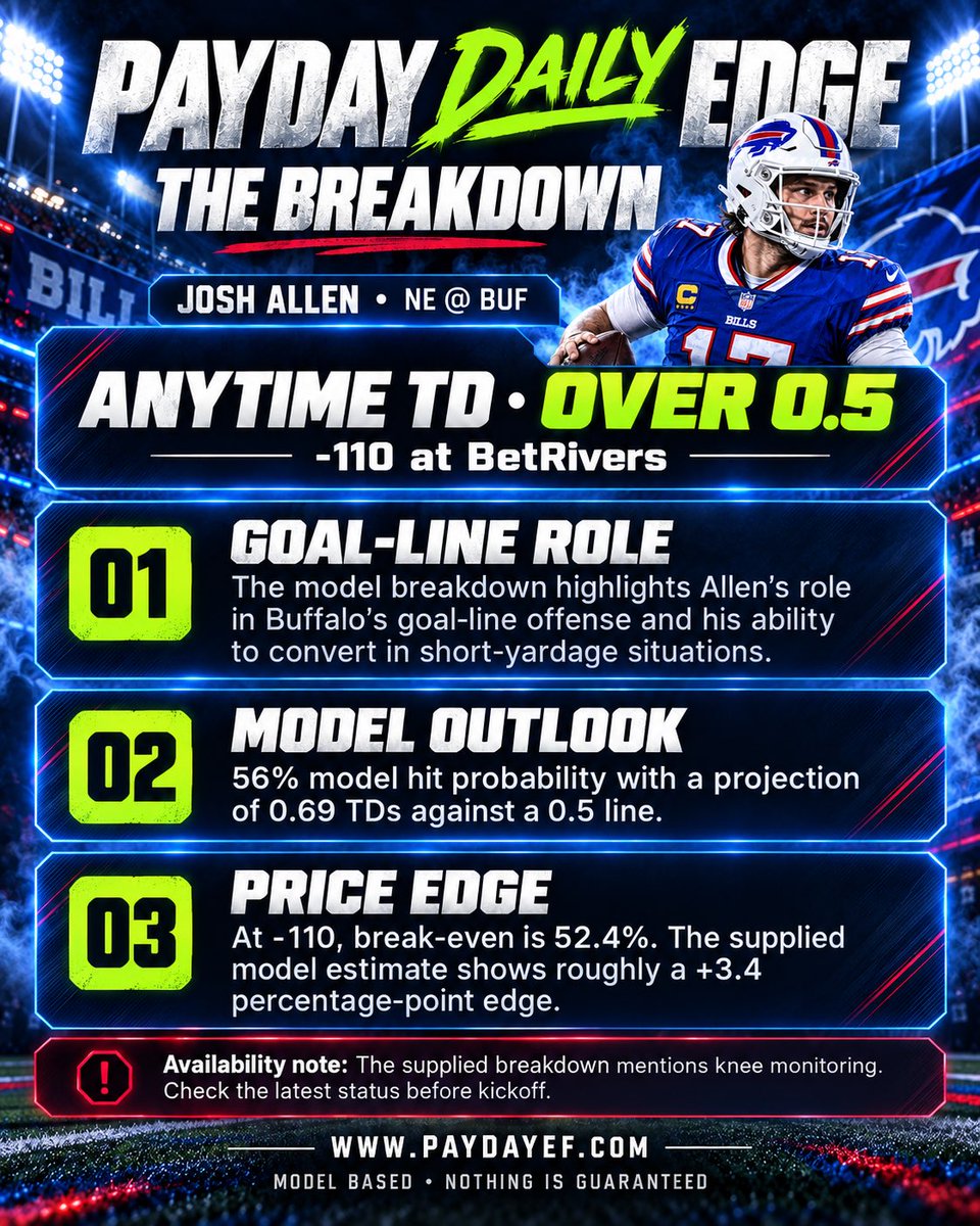 CashMeOutt716's tweet photo. 🔥 PAYDAY DAILY EDGE 💰

Josh Allen ANYTIME TD 🏈
🎯 -110 at BetRivers
📊 56% model probability

Want more picks backed by the PayDay model? 💰 Sign up and find your next edge! 🔥

🌐 https://t.co/QZ603CcgKT
Model based. Nothing is guaranteed.

#PayDayDailyEdge #JoshAllen #BillsMafia #NFLPicks #SportsBetting #Gambling𝕏