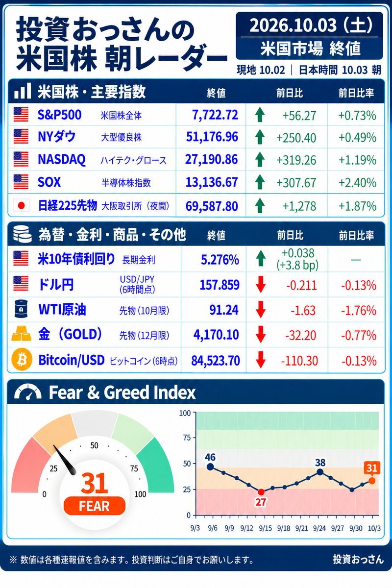 k4qdax's tweet photo. 📡 投資おっさんの米国株 朝レーダー｜10/3

NASDAQが強く、SOXは+2.40%🔥

一方で米10年債利回りは5.27%台へ上昇。

今日から朝レーダーを少しリニューアル📡

Fear &amp; Greed Indexを追加。
現在値だけでなく、直近1か月の市場心理の変化も追っていきます👀

#米国株 #日本株 #半導体 https://t.co/nWIgGhs6kA
