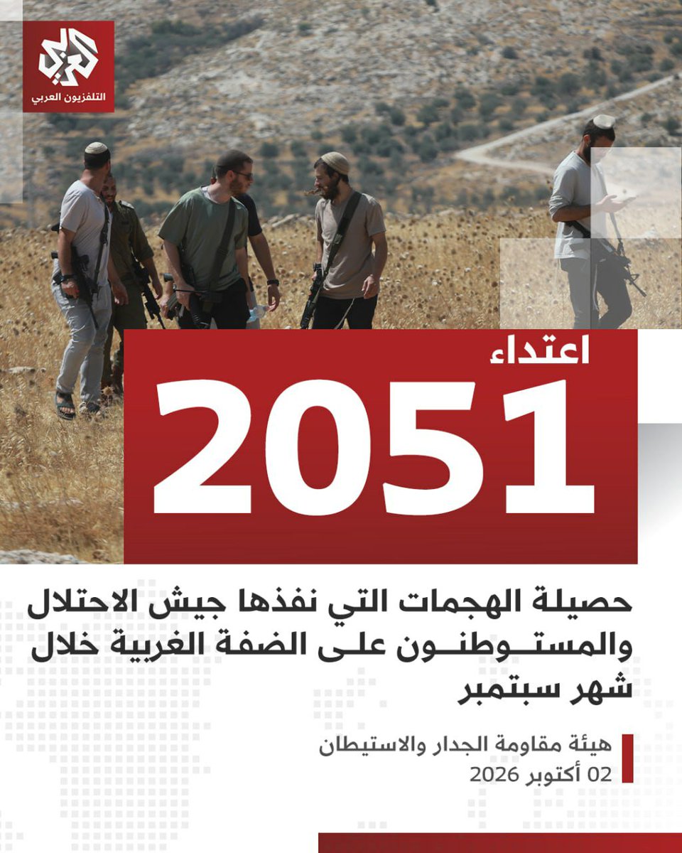 lepgzo's tweet photo. هيئة مقاومة الجدار والاستيطان: قوات الاحتلال والمستوطنون نفذوا 2051 اعتداء بحق الفلسطينيين وممتلكاتهم في الضفة الغربية  خلال شهر سبتمبر الماضي https://t.co/9l4UMNiJmw