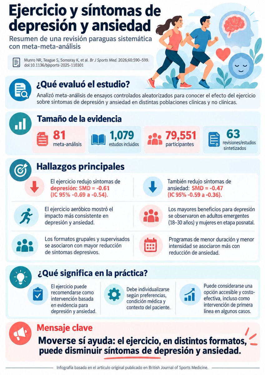 carlos_arnaud's tweet photo. Tienes #Depresión y/o #Ansiedad ???

Por favor 🙏  activate poco a poco 

El #Ejercicio jugará un papel fundamental en tu recuperación 

Abrazo @kingspsiquiatra https://t.co/1gcu8J8bAq