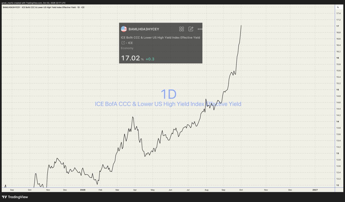 great_martis's tweet photo. CCC junk bonds just hit 17%. 

God help us all.