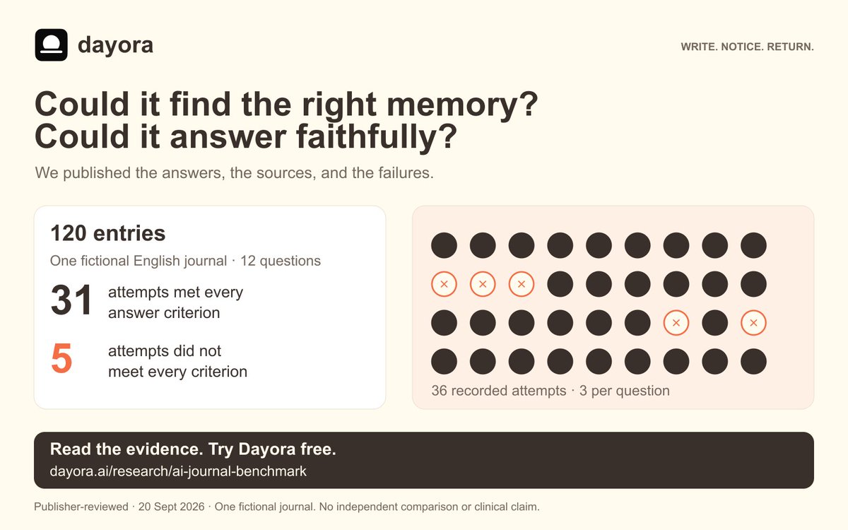 dayora_ai's tweet photo. Can a journal AI recall your writing faithfully?

We published 36 attempts on one fictional journal: 31 met every answer criterion, 5 did not. Inspect the answers and limits, then try Dayora free.

https://t.co/1E4srcjrVY https://t.co/0AwPXVrg87