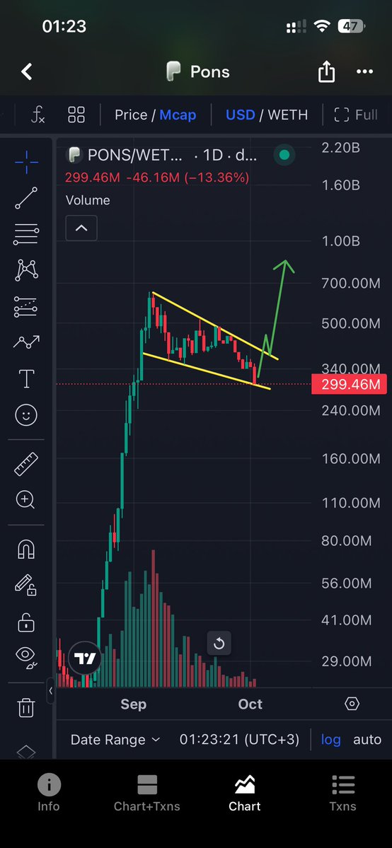 gladiator4334's tweet photo. @JackAdams66 @Intel_degen Nope bros, you probably never see that prices before next bear season bottom. $pons can see 1b mc soon https://t.co/1CFDnclCdL