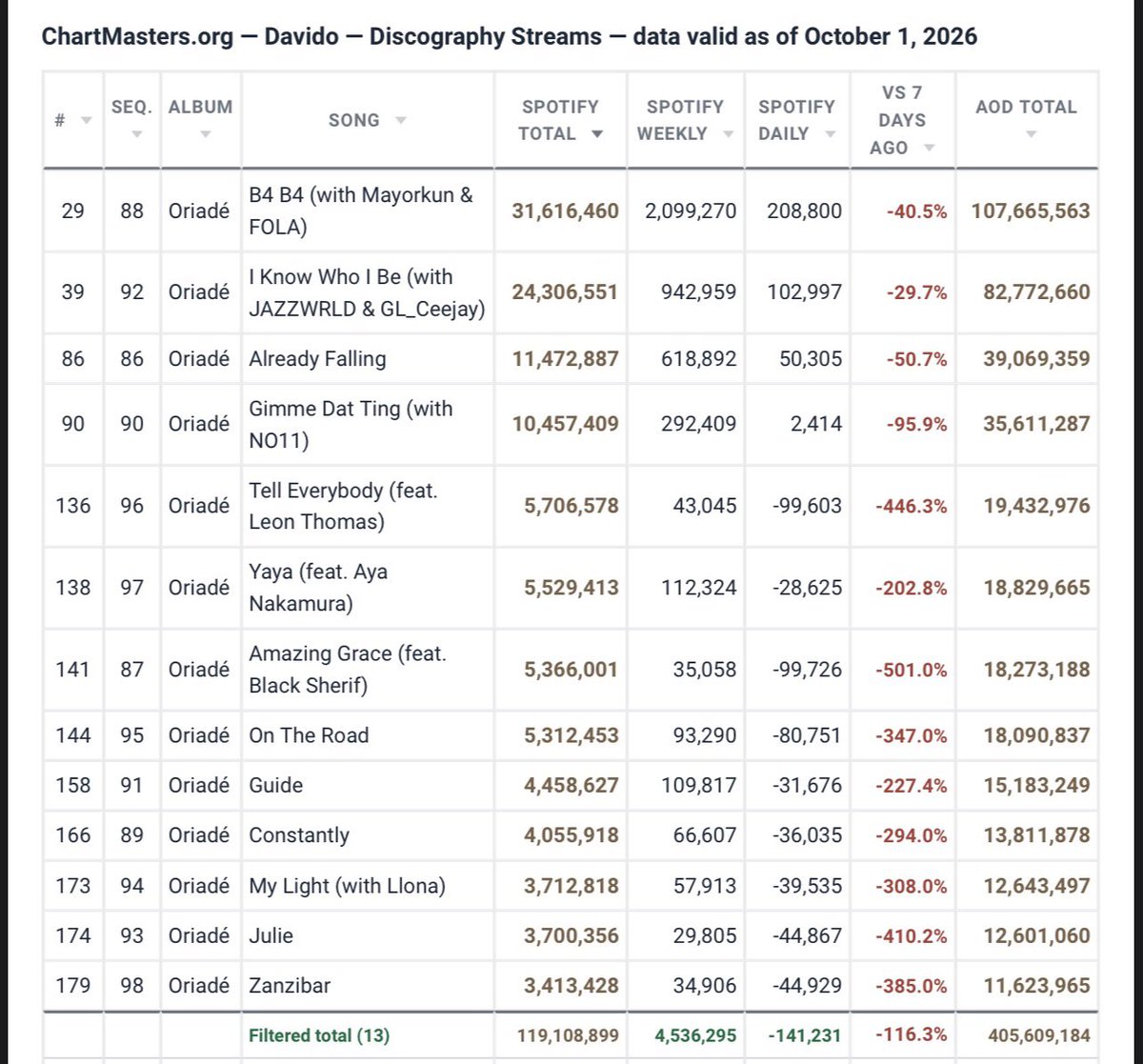 WizStatz's tweet photo. DAVIDO’S “ORIADÉ” RECEIVES MASSIVE SPOTIFY DEDUCTIONS 🚨

11 of the album’s 13 tracks recorded deductions yesterday, consistent with Spotify’s monthly stream-cleaning action against artificial/botted streams.

Affected tracks:
Already Falling — 50,305
Gimme Dat Ting — 2,414
Tell Everybody — 99,603
Yaya — 28,625
Amazing Grace — 99,726
On The Road — 80,751
Guide — 31,676
Constantly — 36,035
My Light — 39,535
Julie — 44,867
Zanzibar — 44,929