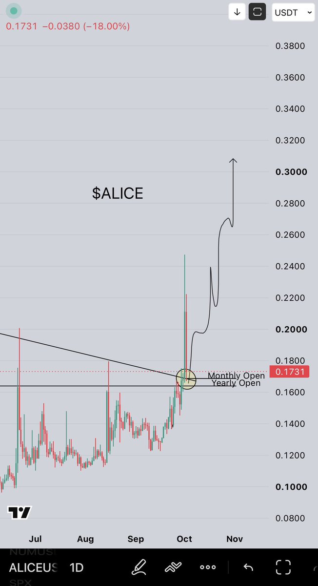 CryptoGemRnld's tweet photo. money is in "metaverse"
best retest chart is in " $ALICE"

nothing else https://t.co/RVlzzFProM