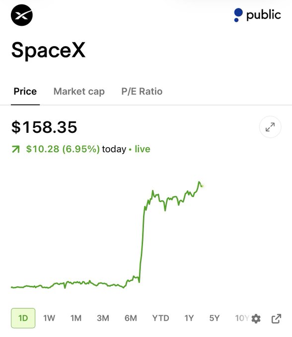 AIVerse365's tweet photo. 🚀 SPACEX STOCK JUMPS 7% AFTER 3 LAUNCHES IN 13 HOURS

SpaceX pulled off an extraordinary tripleheader:

👨‍🚀 NASA Crew-13 → ISS

🛰️ Transporter-18 → 130 payloads, including Google’s orbital AI prototype

🇺🇸 Falcon Heavy → classified NRO mission Benzinga
$SPCX  surged 7%+ near $159 today.

ROCKETS → STARLINK → NATIONAL SECURITY → ORBITAL AI

SpaceX is becoming much more than a launch company.