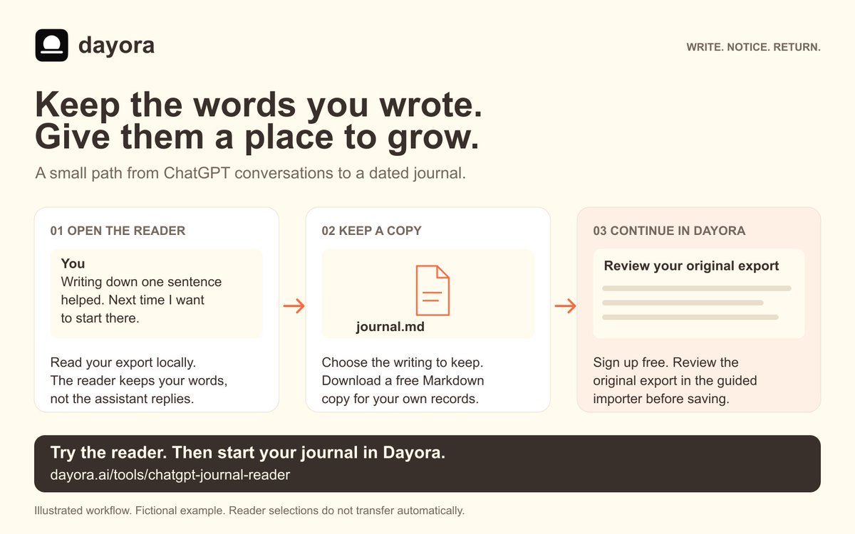 dayora_ai's tweet photo. Journaled in ChatGPT? Keep your own words.

Our free reader opens your export locally and gives you a Markdown copy. Sign up to review the original export and import selected writing into Dayora.

Try it: https://t.co/phQEqQvJPF https://t.co/CZWYarKI7G