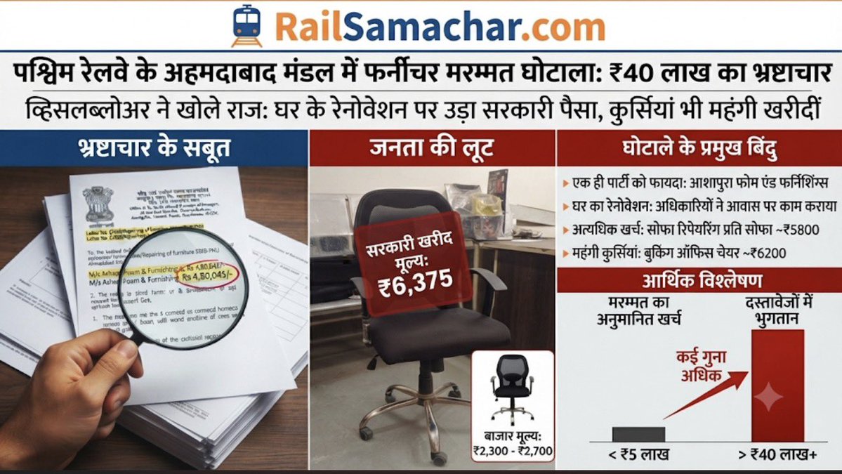 RailSamachar's tweet photo. भ्रष्टाचार उजागर होने पर अहमदाबाद मंडल प्रशासन ने 'मिसयूज एंड अब्यूज ऑफ पॉवर' के सहारे एक सामाजिक कार्यकर्ता के खिलाफ कथित साजिश के तहत FIR दर्ज करा दी।
#Whistleblowers की आवाज दबाने और फेस सेविंग के लिए किए गए प्रशासनिक दमन के इस खेल के अब गंभीर परिणाम सामने आएंगे!
@RailMinIndia https://t.co/YhwUKvSpA4