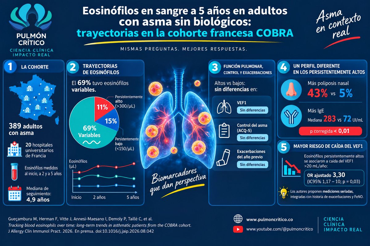 abrahamalimd's tweet photo. ¿Basta un recuento de eosinófilos para definir el fenotipo? En la cohorte COBRA, 69% cambió de categoría en 5 años.

Cohorte francesa (20 hospitales universitarios): 389 adultos con asma, sin biológicos, con eosinófilos al inicio, a 2 y a 5 años.

Solo 11% fue persistentemente alto (>300/µL) y 15% persistentemente bajo (<150/µL).

Altos vs bajos: sin diferencias en VEF1, ACQ-5 ni exacerbaciones; más poliposis nasal (43% vs 5%) e IgE (283 vs 72 UI/mL).

Ajustado por edad, sexo, tabaquismo e IMC: OR 3,30 (IC95% 1,17–10) para caída de VEF1 >20 mL/año.

Los autores proponen mediciones seriadas, integradas con exacerbaciones y FeNO.

DOI: 10.1016/j.jaip.2026.08.042

https://t.co/EeBneaOHMC · https://t.co/FxPGTLTfcp

#Asma #Neumología #Eosinófilos