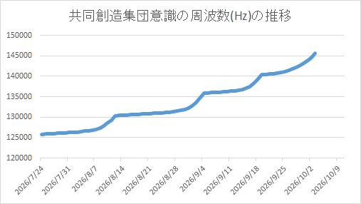 A line graph titled '共同創造集団意識の周波数(Hz)の推移' (in Japanese), showing an upward trend in frequency values from approximately 125,000 Hz to 145,000 Hz between late July and early October 2026.