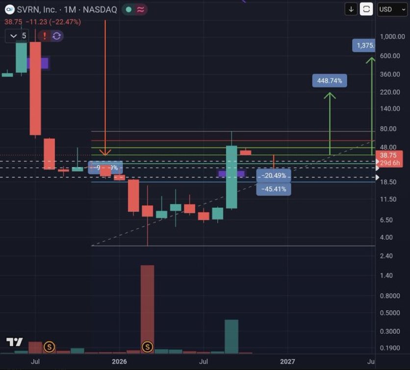 Micro2MMacr0's tweet photo. Officially went red in this position today. I did add another $30,000 but will hold off on more until the .618 Golden retracement. 

Remember - There is still a gap 45% lower than where we are right now. If you wanted the safest of entries, it would be there. Also, https://t.co/VyqU8EkiBY