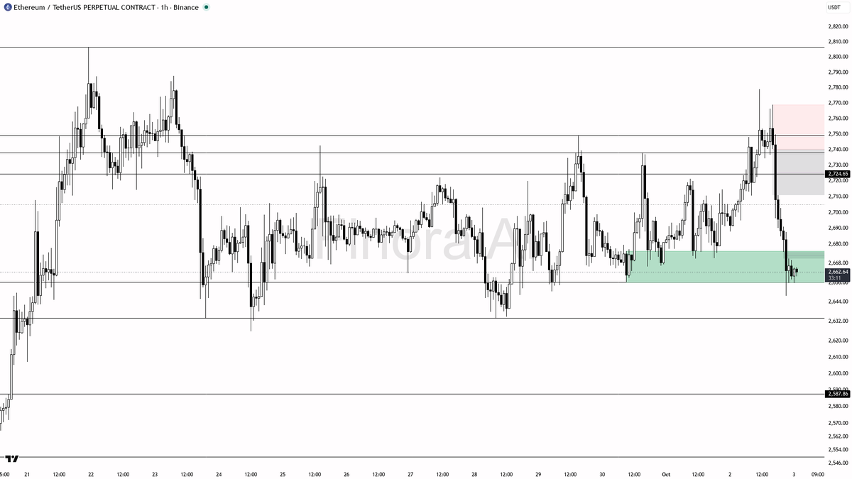 🔻 $ETH -1.4% fits the 1h bearish structure of lower highs and lower lows

- my bias is bearish here on the 1h while structure remains lower highs / lower lows 
