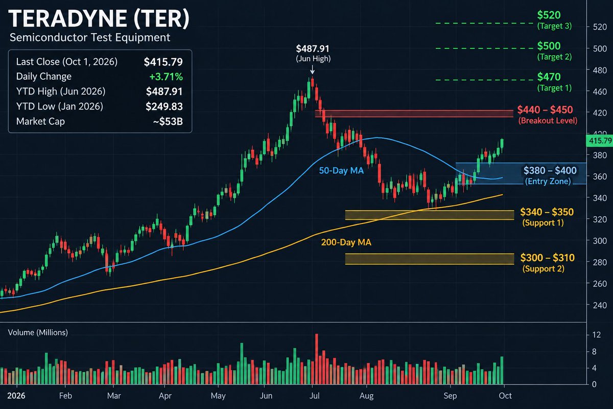 No_thing_007's tweet photo. $TER 👀 Teradyne is getting interesting again.

The stock has pushed back above its key moving averages and momentum is building.

📍 Entry zone: $380–$400
🔥 Breakout watch: $440–$450
🎯 Targets: $470 / $500 / $520
🛡️ Major support: $340–$350

If buyers keep control, a breakout above $450 could open the door to another leg higher.

Semiconductor testing remains a key piece of the AI chip buildout. Watching this one closely. 📈

$TER #Semiconductors #AI #Stocks