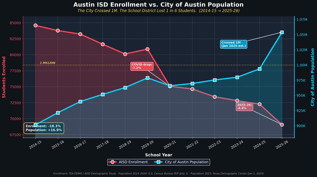 bobbyfijan's tweet photo. This is why **declining total enrollment** is an existential issue to urban school districts and City budgets

Over the last decade, as the pop of the CITY of Austin increased by 16% ... Austin public schools enrollment fell by 18%

A tragic divergence, and financially ruinous. https://t.co/6dlWt0YG5c