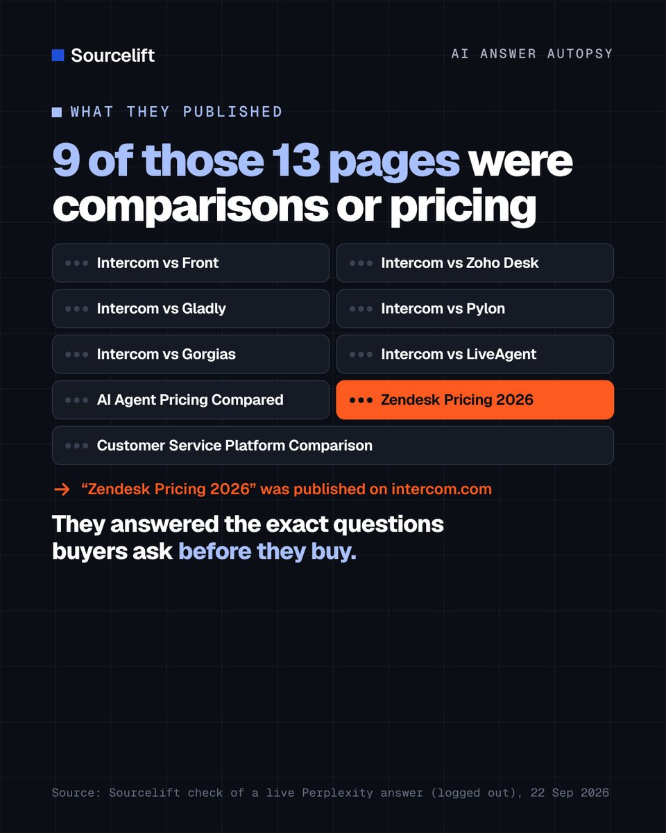 Sourcelift's tweet photo. Why does Perplexity name Intercom as the default support tool for SaaS?

I opened the 29 sources behind the answer. 13 were on Intercom's own site.

9 of those 13 were comparison or pricing pages. One was "Zendesk Pricing 2026".

Who in your category does this best? https://t.co/Jaj7tGG3b3