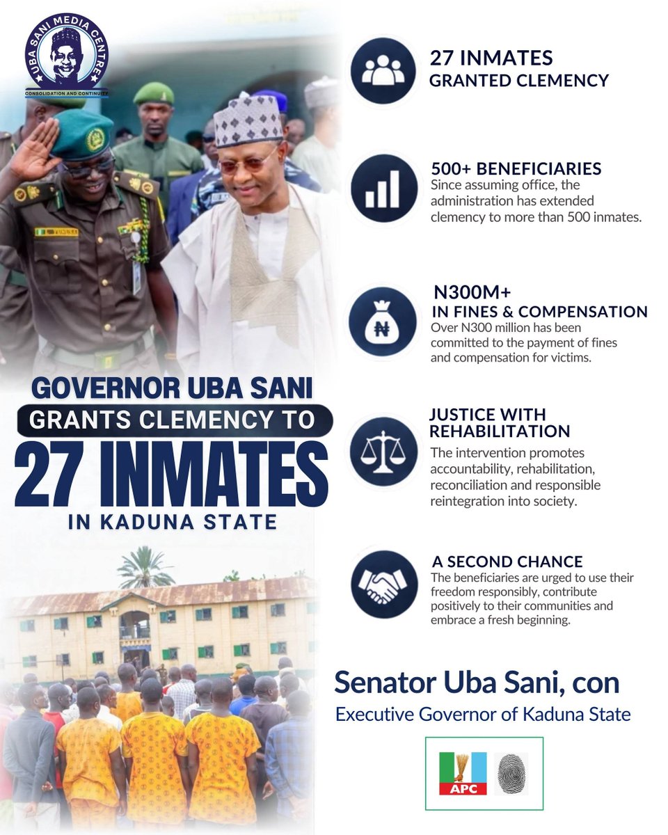 UbaSaniMedia_'s tweet photo. 66TH INDEPENDENCE ANNIVERSARY: UBA SANI GRANTS CLEMENCY TO 27 INMATES

As Nigeria marks 66 years of independence, Governor @ubasanius has granted clemency to 27 inmates in correctional facilities across Kaduna State.

For Governor @ubasanius, justice is not only about accountability. It is also about rehabilitation, restoration and giving deserving people a genuine opportunity to start again.

The intervention provides for the release of eligible inmates, while fines and compensation will be settled for others, helping beneficiaries return to their families and communities.

Since assuming office, Governor Uba Sani has extended clemency to more than 500 inmates and committed over ₦300 million towards the payment of fines and compensation for victims.

Behind every number is a human story: a family waiting for reunion, a life seeking a second chance and a community hoping for responsible reintegration.

This is what compassionate governance looks like—justice with accountability, mercy with responsibility, and freedom with a path to a better future.

As we celebrate our independence, Kaduna State continues to uphold the dignity of every person and create opportunities for deserving citizens to rebuild their lives.

UBA SANI 2027 — A Kaduna That Works for Everyone.