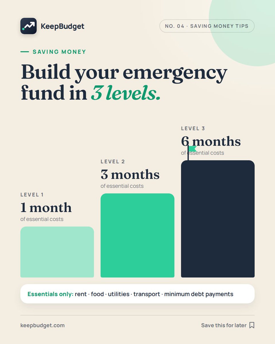 KeepBudgetApp's tweet photo. Emergency fund in 3 levels:

1. One month of essentials
2. Three months
3. Six months

Essentials only: rent, food, utilities, transport, minimum debt payments.

Level 1 alone changes how a bad month feels. https://t.co/hV8vcv6wao