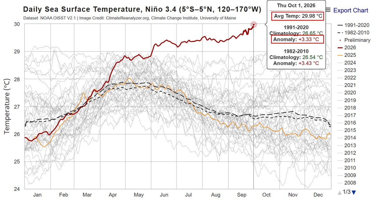Beyond_Climate's tweet photo. #エルニーニョ がエグすぎる。10月1日のニーニョ3.4海域の海面水温偏差は前日からなんと0.1℃！上昇して+3.33℃と、5日連続で観測史上最強に。また、同海域の平均海面水温が史上初の30℃目前の29.98℃とこちらも過去最高を更新。スーパーエルニーニョが予想をはるかに超える勢いで強くなってる。 https://t.co/PLkKtNHjPA