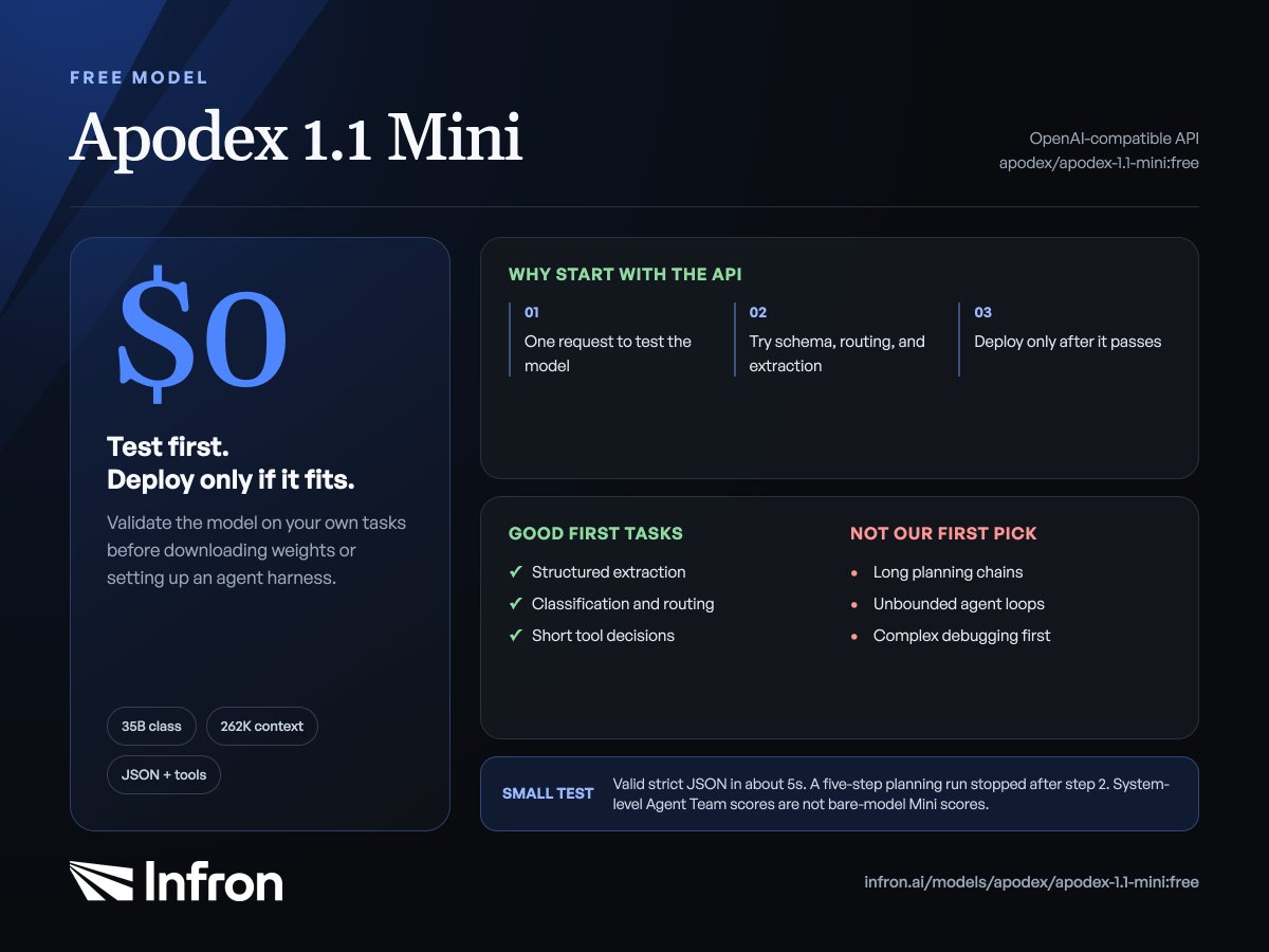 InfronAI's tweet photo. Apodex 1.1 Mini is now FREE on Infron. 👀

Before downloading 35B weights or setting up FrontierAgent, test it through one OpenAI-compatible API.
Start with extraction, routing, and short tool decisions.

Try it: https://t.co/Csy6cYgGJy
#infron #OpenSourceAI https://t.co/Rip9i6X32I
