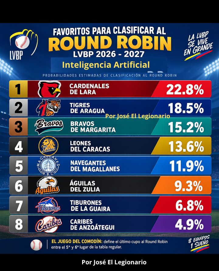 Soylegionario's tweet photo. Estos son los Favoritos para la IA en Clasificar al Round Robin, Juegos de Comodín y Eliminados. 💣⚾️🇻🇪

Dos App diferentes con resultados que me sorprenden, como Caribes, quienes llegaron a la Final este año.

1era 📷 sobre el 100% y en la 2da 📷 sobre un 103% del total. https://t.co/6o4uquykQE