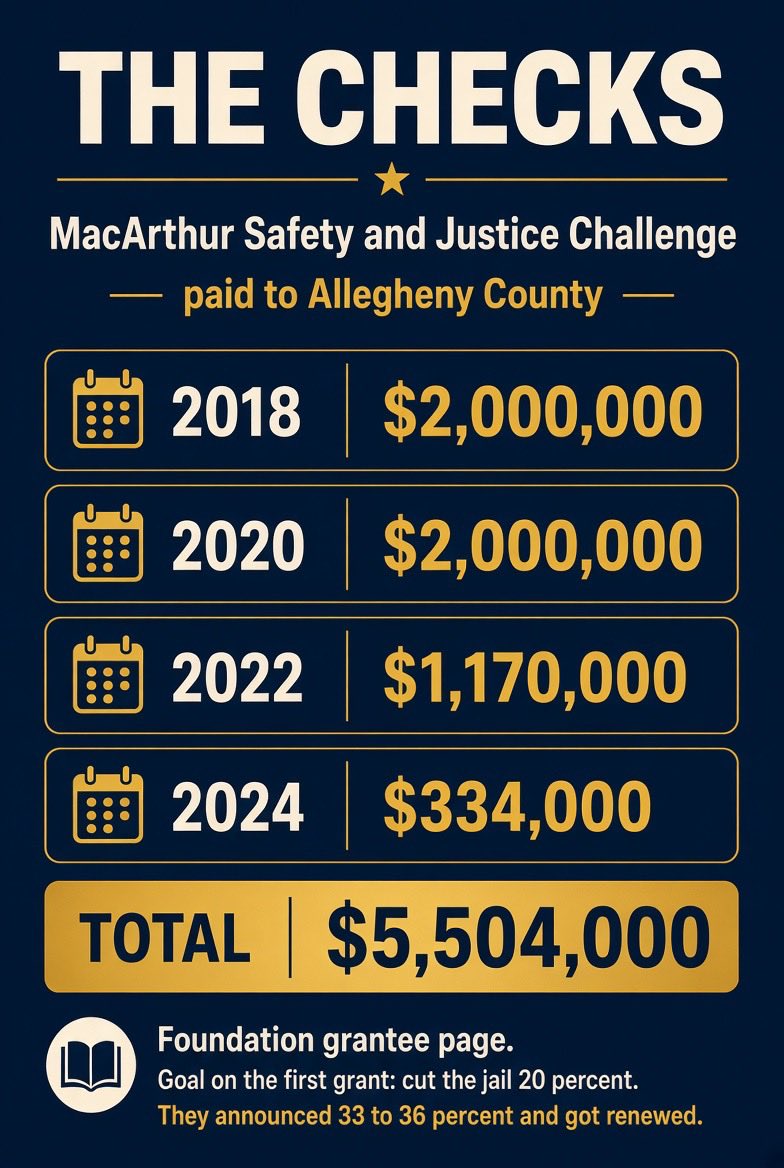 KellyRaeReports's tweet photo. MacArthur paid Allegheny County $5,504,000 to shrink the jail. $2 million in 2018. $2 million in 2020. $1.17 million in 2022. $334,000 in 2024. The goal was 20 percent. They announced 33 to 36 percent and got renewed.

Matthew Darby was already out on bond for a rape case. He raped several other women before Alina Sheykhet was killed and after. I did the case. My supervisor declined the override. I went over her head. The magistrate kept the bond low so she would not set off our office. He posted and walked out. I said it before he was released: if he gets out, he will kill her. After she was killed, I went to every Pittsburgh newsroom. No one would touch it.

Alina Sheykhet did not have to die either. What happened to Dr. Evans started with her.

Dr. Idris Evans was 46. Killed in his bed September 24, 2026. His wife was critically injured. Their children were told to run. Elijah Hemingway walked out July 10 on nonmonetary bail, after a felony burglary. Docket MJ-05003-CR-0000741-2026.

Where did the money go? Into a smaller jail count. 

Pretrial was the front door. 

The dockets are the audit.

@colin_dunlap @ZitoSalena @FoxNews