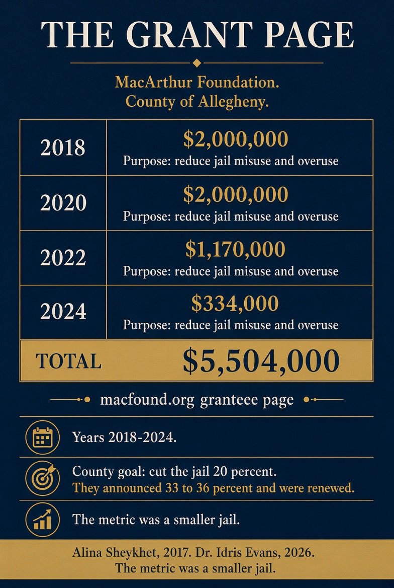 KellyRaeReports's tweet photo. MacArthur paid Allegheny County $5,504,000 to shrink the jail. $2 million in 2018. $2 million in 2020. $1.17 million in 2022. $334,000 in 2024. The goal was 20 percent. They announced 33 to 36 percent and got renewed.

Matthew Darby was already out on bond for a rape case. He raped several other women before Alina Sheykhet was killed and after. I did the case. My supervisor declined the override. I went over her head. The magistrate kept the bond low so she would not set off our office. He posted and walked out. I said it before he was released: if he gets out, he will kill her. After she was killed, I went to every Pittsburgh newsroom. No one would touch it.

Alina Sheykhet did not have to die either. What happened to Dr. Evans started with her.

Dr. Idris Evans was 46. Killed in his bed September 24, 2026. His wife was critically injured. Their children were told to run. Elijah Hemingway walked out July 10 on nonmonetary bail, after a felony burglary. Docket MJ-05003-CR-0000741-2026.

Where did the money go? Into a smaller jail count. 

Pretrial was the front door. 

The dockets are the audit.

@colin_dunlap @ZitoSalena @FoxNews