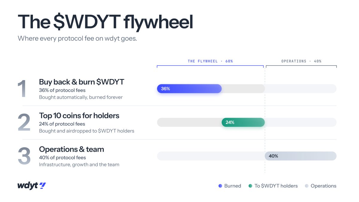 wdytfun's tweet photo. our flywheel, wdyt? https://t.co/60BP4JOPxJ