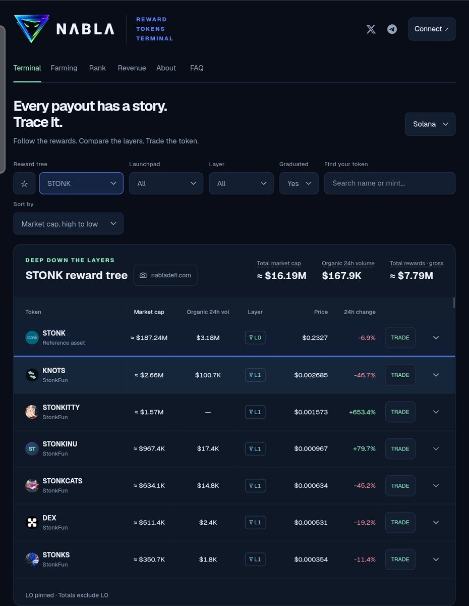 Nabla_Defi's tweet photo. @0xBNZ Under Stonk reward tree there is a newcomer you might have missed 👀  $STONKITTY https://t.co/WDX3WGtSDy